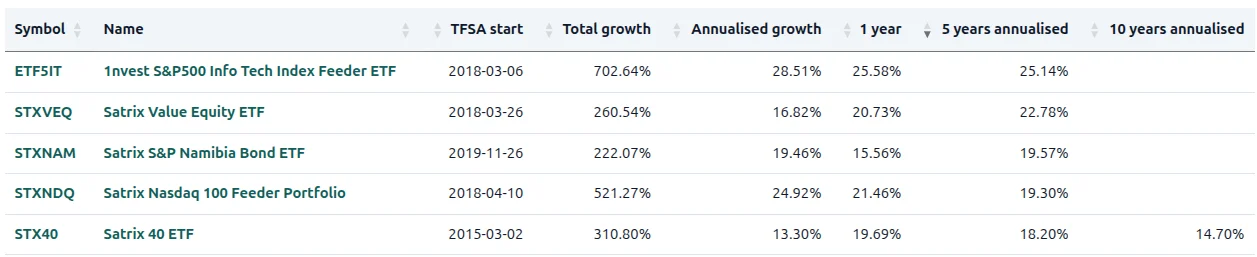 TFSA Labs ETF list page showing filterable table with five-year CAGR and TER columns