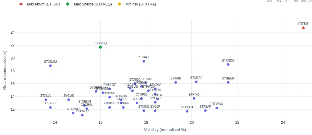TFSA Labs risk-return scatter chart plotting ETF volatility versus annualised return