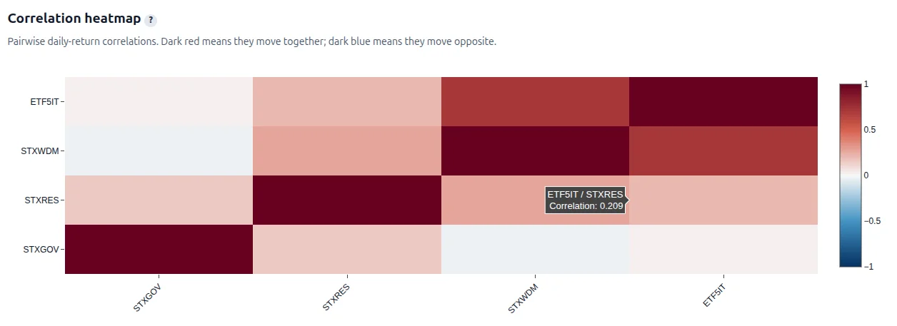 ETF comparison tool correlation heatmap showing pairwise correlation between selected South African ETFs