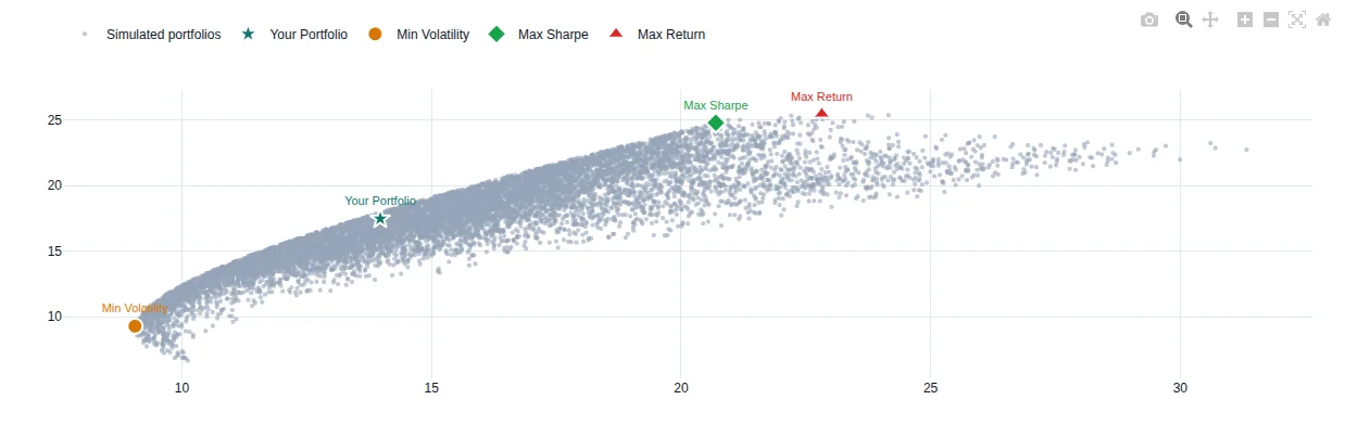 Strategy builder efficient frontier chart plotting simulated portfolios at every risk level