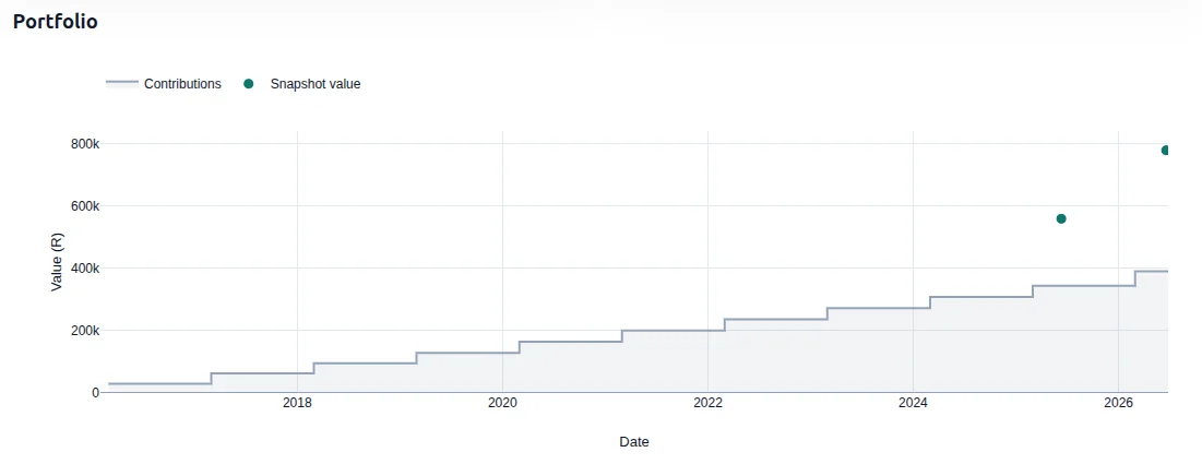 My Portfolios page showing contribution history and portfolio snapshot interface
