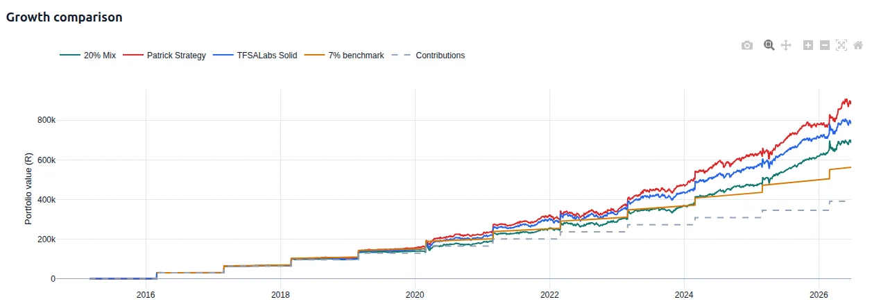 Portfolio strategy comparison tool showing NAV timeline and money-weighted return results