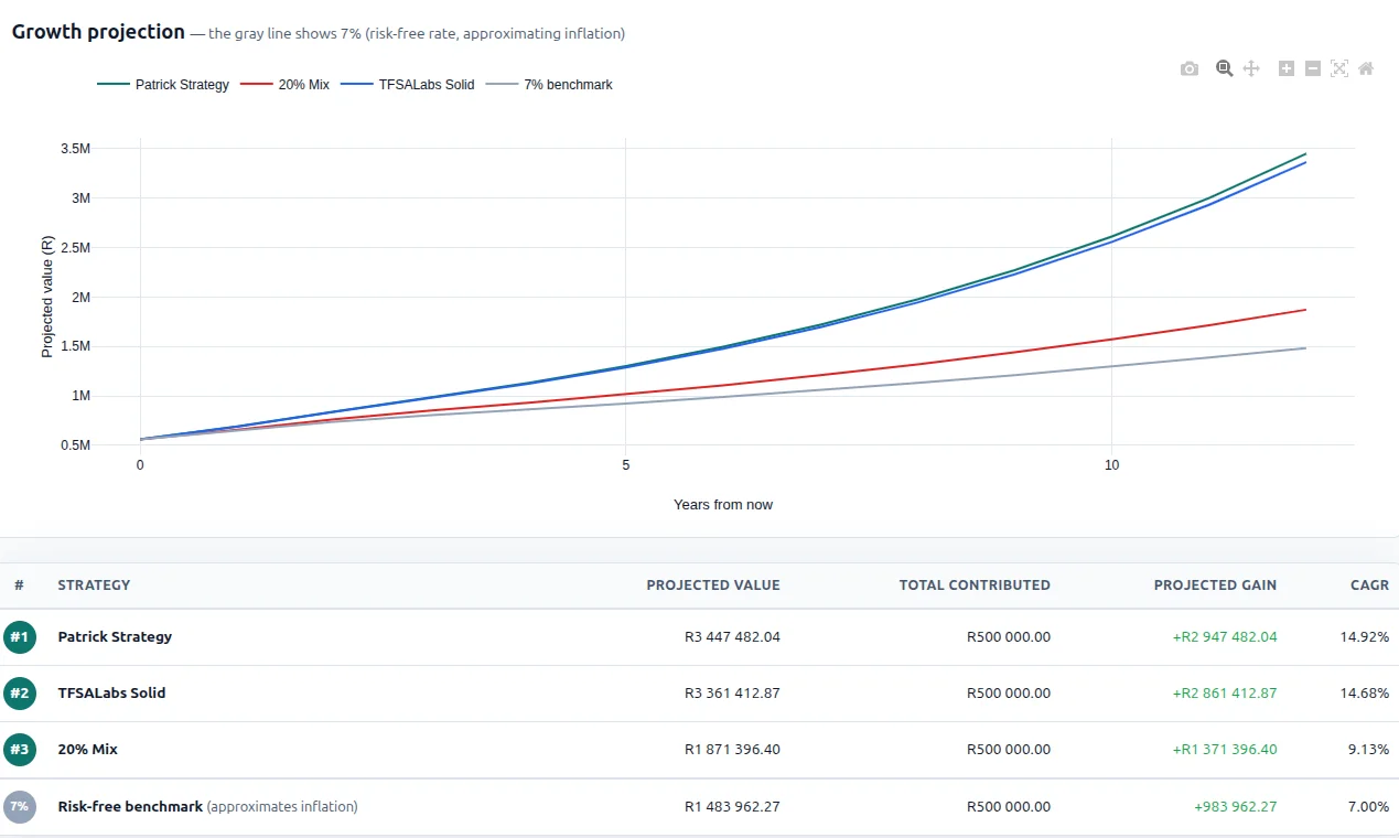 TFSA growth forecast chart projecting future portfolio value using strategy CAGR